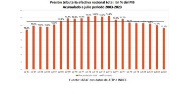 En tiempos de crisis, la presión tributaria en 2023 es la menor de los últimos 20 años