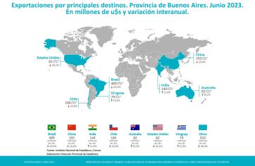 Cuántos dólares perdería la Provincia si dejase de exportar a 