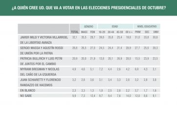 Los que pican en punta hacia un eventual balotaje y el peso clave de los indecisos