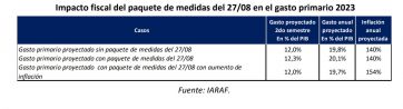 Qué impacto en las arcas del Estado tiene el paquete de medidas que lanzó el Gobierno