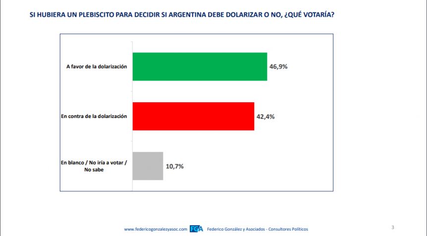 ¿Dolarizar sí o no?: cada vez más argentinos están a favor de la medida