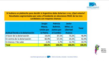 ¿Dolarizar sí o no?: cada vez más argentinos están a favor de la medida