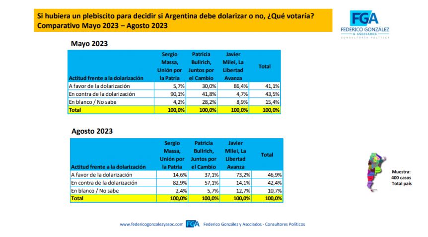 ¿Dolarizar sí o no?: cada vez más argentinos están a favor de la medida