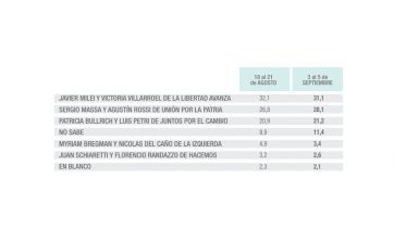 ¿Hay segunda vuelta?: se achicó la diferencia entre las tres fuerzas mayoritarias