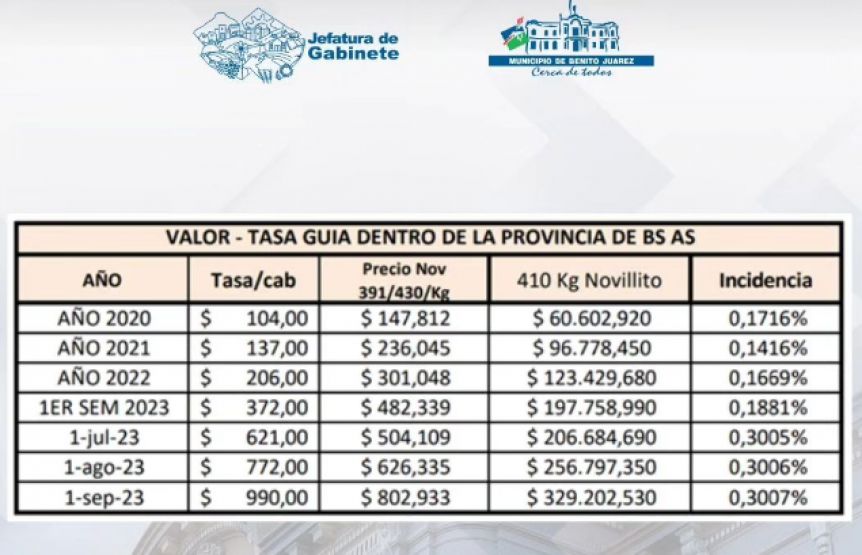 En Benito Juárez productores y el Municipio se sacan chispas por la suba de una tasa