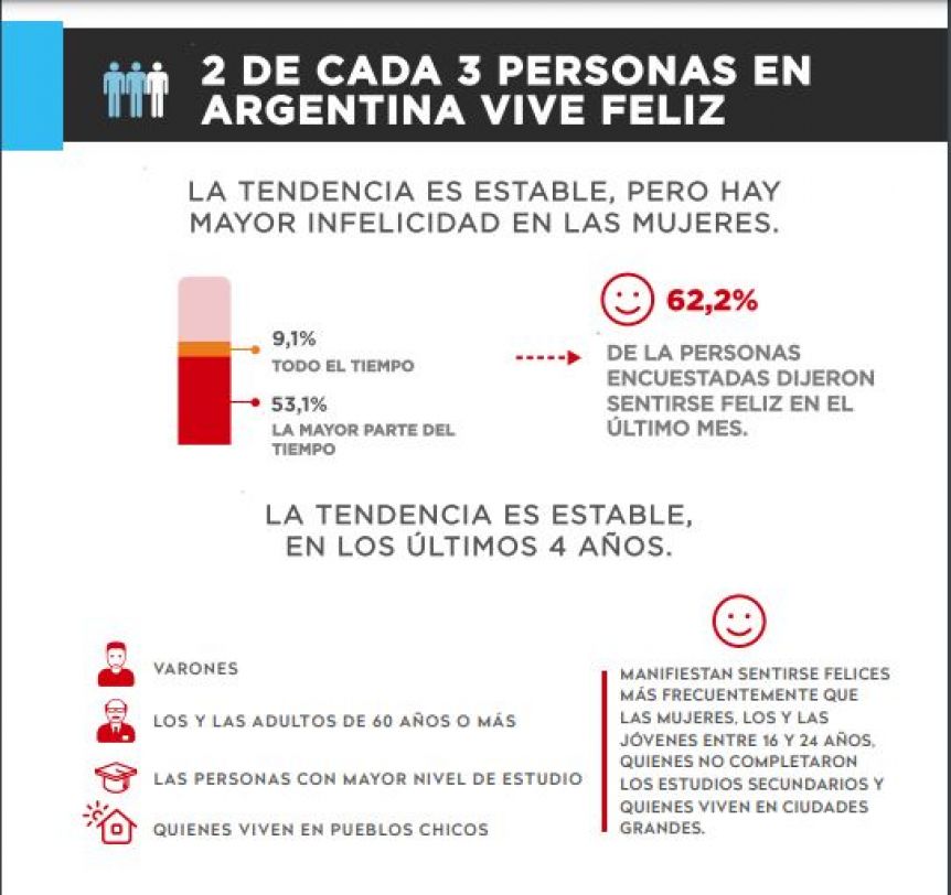 Estudio de calidad de vida: dos de cada tres argentinos son felices, pero más del 50% quiere emigrar