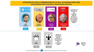 Quién pica en punta para quedarse con la gobernación a cuarenta días de las elecciones