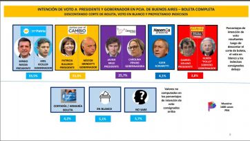 Quién pica en punta para quedarse con la gobernación a cuarenta días de las elecciones