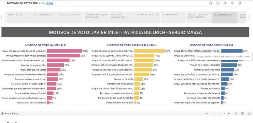 Encuesta: la mitad de los argentinos quiere un cambio económico, político, drástico y rápido