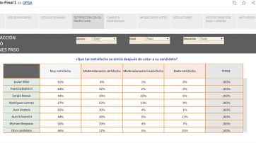 Encuesta: la mitad de los argentinos quiere un cambio económico, político, drástico y rápido