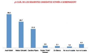 Qué dice la encuesta provincial que lleva algo de alivio al oficialismo