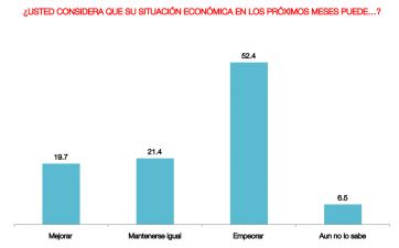 Qué dice la encuesta provincial que lleva algo de alivio al oficialismo