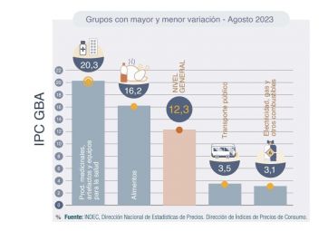 El precio de los alimentos golpea con más dureza en el polvorín del Conurbano