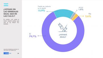 Encuesta: ¿Quiénes son los favoritos en la Primera Vuelta en Argentina?