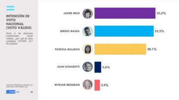 Balotaje o primera vuelta: a un mes de las elecciones, qué dicen las principales encuestas 