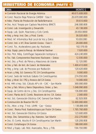 Presupuesto nacional 2024: las obras para la provincia de Buenos Aires