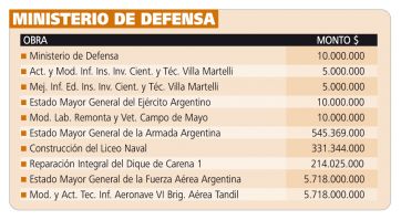 Presupuesto nacional 2024: las obras para la provincia de Buenos Aires