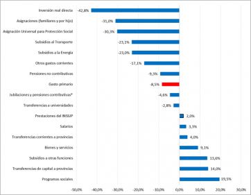 Cuentas nacionales: el déficit primario disminuyó un 93% durante agosto