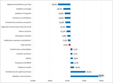 Cuentas nacionales: el déficit primario disminuyó un 93% durante agosto