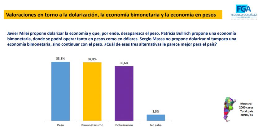 Qué opinan los argentinos sobre una posible dolarización de la economía