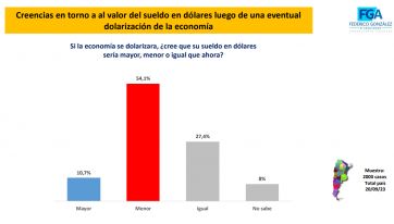 Qué opinan los argentinos sobre una posible dolarización de la economía