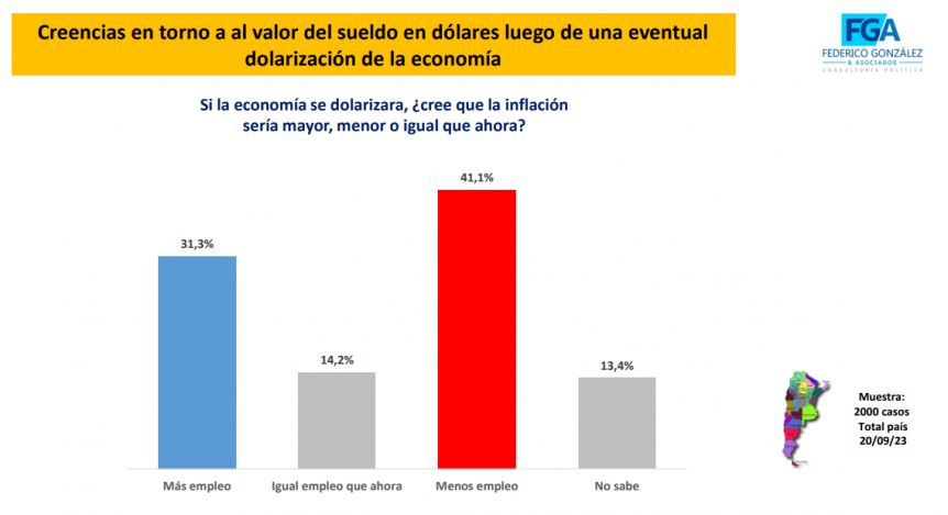 Qué opinan los argentinos sobre una posible dolarización de la economía