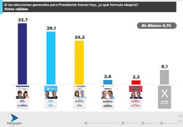 Post PASO: quién se posiciona como el gran beneficiado en la trasferencia de votos 