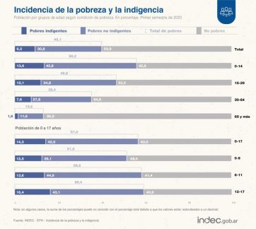 La pobreza alcanzó el 40,1% en el primer semestre, con un 9,3 por ciento de indigentes