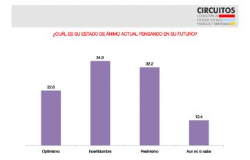 Encuesta: Javier Milei sigue adelante en un clima de incertidumbre y pesimismo