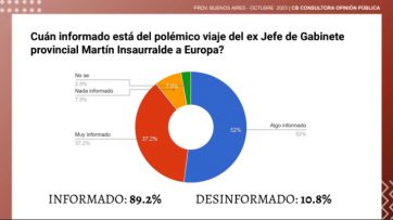 Golpe electoral: cuánto pierde Unión por la Patria tras el escándalo Insaurralde