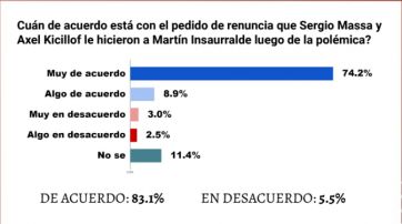 Golpe electoral: cuánto pierde Unión por la Patria tras el escándalo Insaurralde