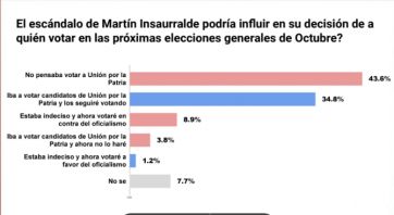 Golpe electoral: cuánto pierde Unión por la Patria tras el escándalo Insaurralde