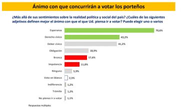 Se calienta la carrera al 22 de octubre en CABA: cómo se posicionan los principales candidatos