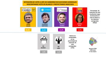 Se calienta la carrera al 22 de octubre en CABA: cómo se posicionan los principales candidatos