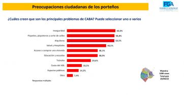 Se calienta la carrera al 22 de octubre en CABA: cómo se posicionan los principales candidatos