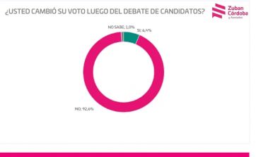 No mueve el amperímetro: cuántos cambiaron su intención de voto por el debate