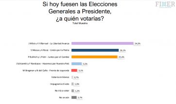 Se calienta la carrera al 22 de octubre: cómo se posicionan los candidatos presidenciales