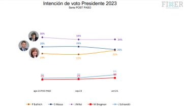 Se calienta la carrera al 22 de octubre: cómo se posicionan los candidatos presidenciales