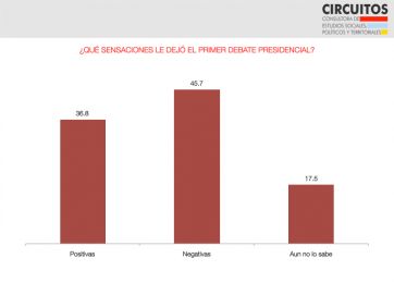 Ganadores y perdedores: encuestas y análisis sobre el segundo presidencial