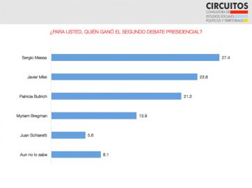 Ganadores y perdedores: encuestas y análisis sobre el segundo presidencial