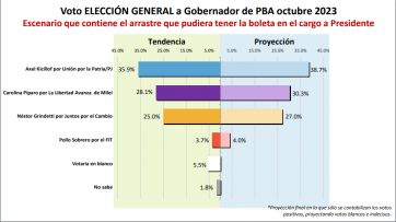 La pelea bonaerense: qué marcan las tendencias y proyecciones de cara al 22 de octubre