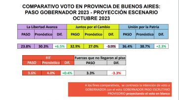 La pelea bonaerense: qué marcan las tendencias y proyecciones de cara al 22 de octubre