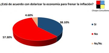 Encuesta: el rechazo a dos propuestas de Milei suma incertidumbre preelectoral