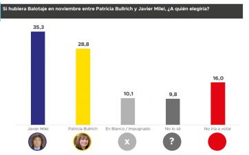 Un sillón para tres: quién es el favorito para el 22 y quién pica en punta si hay balotaje