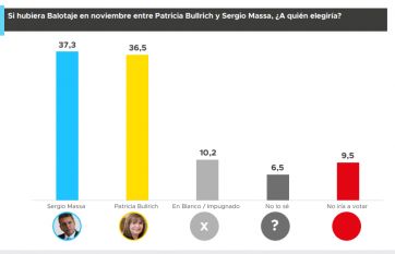 Un sillón para tres: quién es el favorito para el 22 y quién pica en punta si hay balotaje