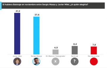 Un sillón para tres: quién es el favorito para el 22 y quién pica en punta si hay balotaje