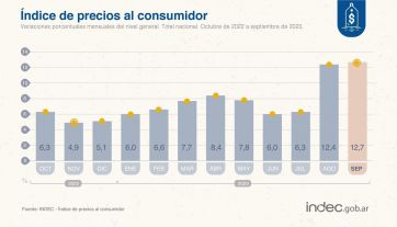 A los botes: la inflación de septiembre fue del 12,7%