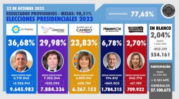 Resumen ejecutivo: todo lo que sucedió en el panorama electoral para decantar en un ballotage