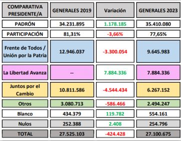 Resumen ejecutivo: todo lo que sucedió en el panorama electoral para decantar en un ballotage