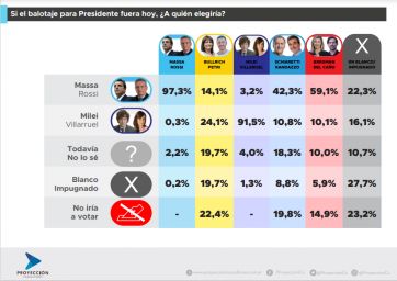 Massa o Milei: a quién prefieren los votantes de Bullrich, Schiaretti y Bregman